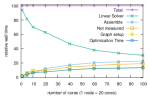 Plot shows relative wall time of parts of program (total, linear solver, assemble, not measured, graph setup, optimization time) over number of cores from 0 to 100. All but linear solver show saturation from 40 cores, relative runtime of linear solver decreases with number of cores.